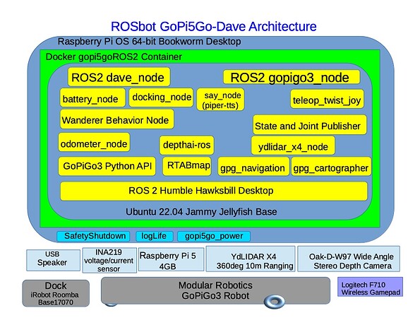 GoPi5Go-Dave_Architecture