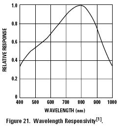 ADNS2030_CMOS_Spectral_Sensitivity.jpg