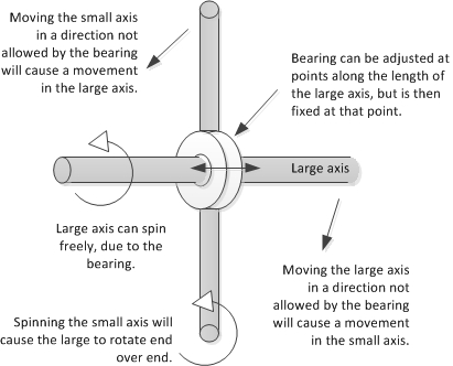 axis_with_two_shaft_and_one_bearing.jpg
