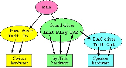 Lab_13_call_graph_showing_the_three_modules_used_by_this_digital_piano.jpg