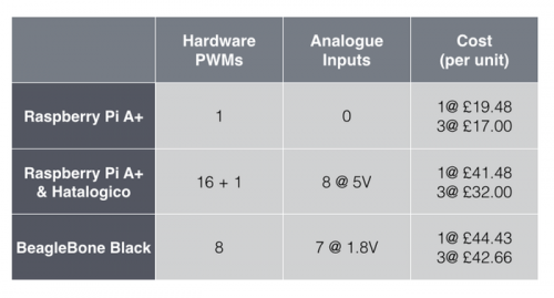 RaspberryPi___Hatalogico_vs_BeagleBone_Black_robotics.png