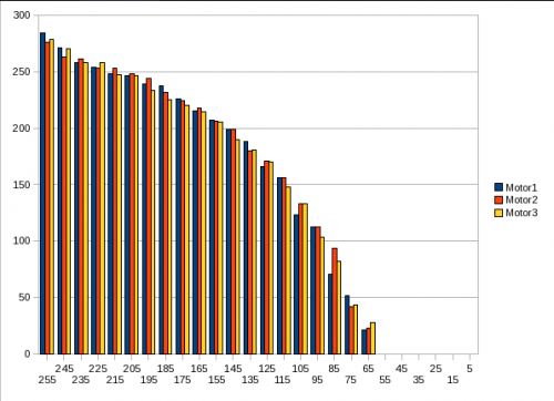 Motor RPM/PWM length