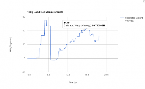 100g Load Cell Measurement Graph