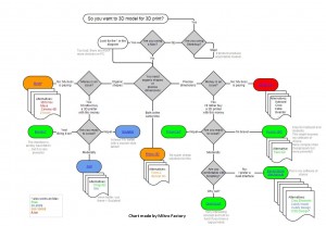 Decision Chart for 3D Modeling Software
