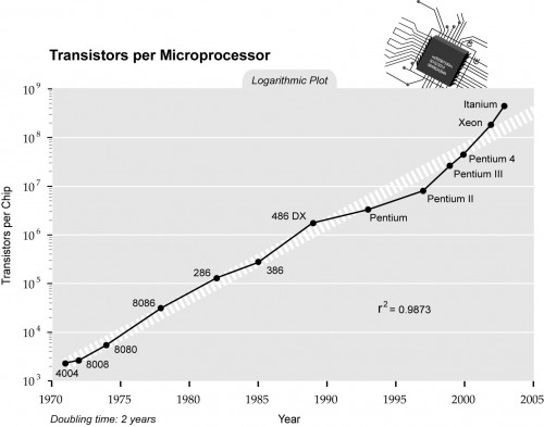 Transistors Per Microprocessor