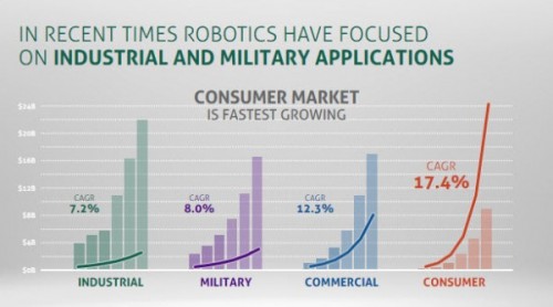 Consumer Robots Going Over Charts