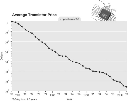 Average Transistors Price