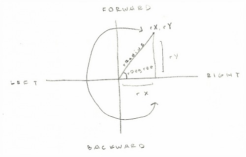 rDegree, rRadius