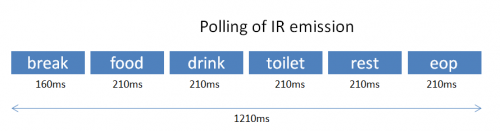 Polling cycle