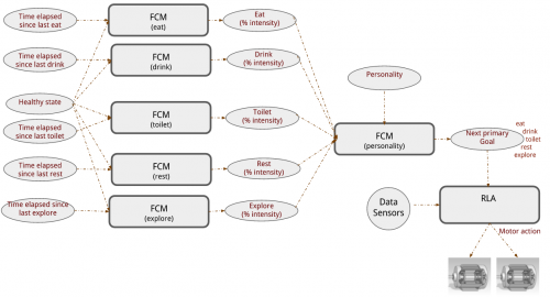 Microbot brain architecture