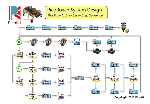 PicoRoach 3 Servo System Control flowchart