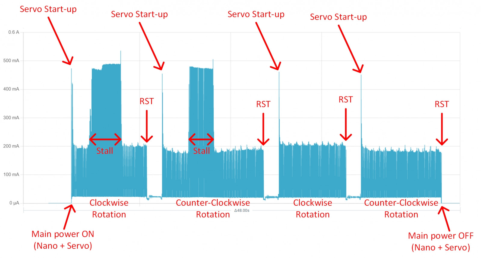 Measurements using the PPK2 of current draw of the Nano and Servo