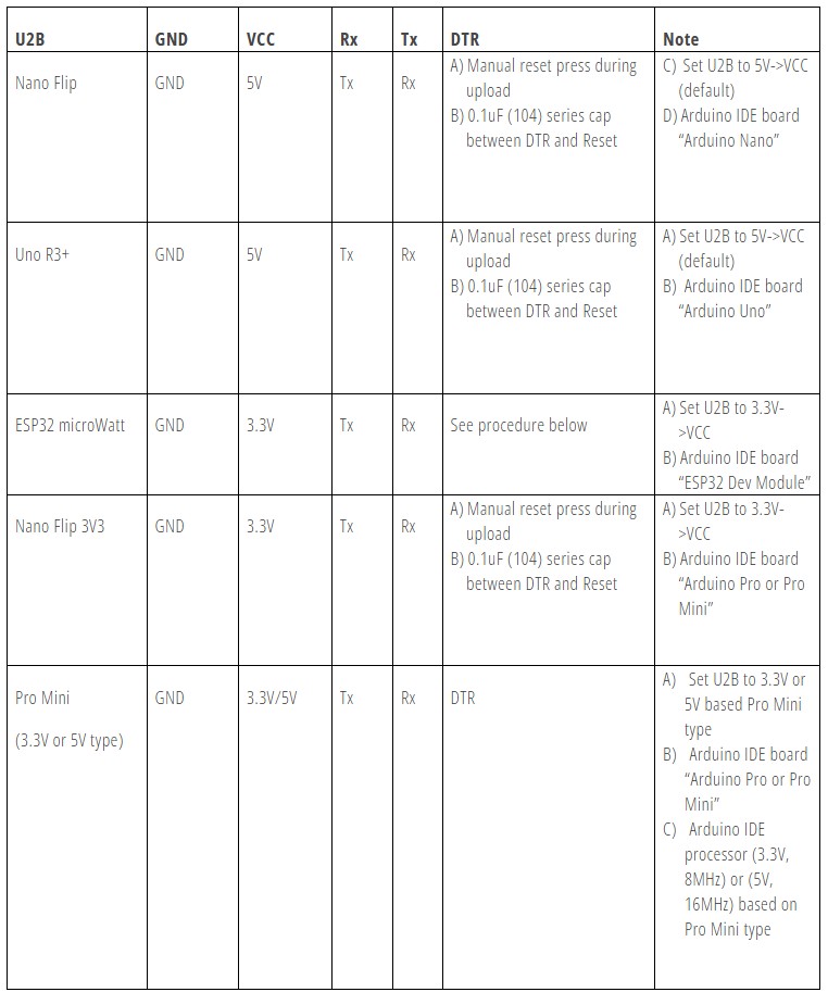 Connection Wiring Table for USB-UART Bridge and various other microcontroller development boards.