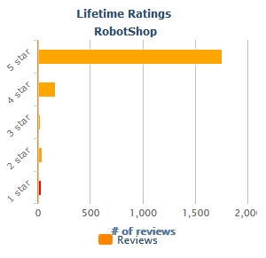 Reseller Review Lifetime Ratings