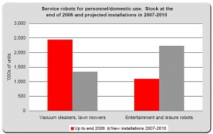 Service Robots for Personal/Domestic Use 2006-2010