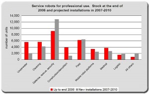 Service Robots for Professional Use 2006-2010