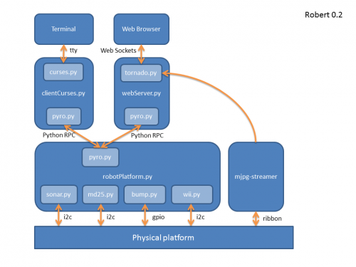 software stack