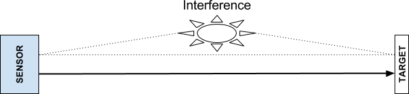 RB - Laser - Interference