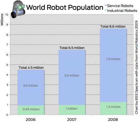 World Robot Population