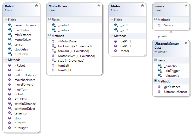 Classes diagram