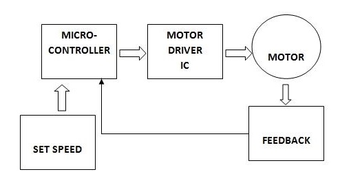 Basic Block Diagram of PID Motor Control